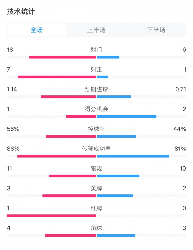米蘭1-1費(fèi)耶諾德全場(chǎng)數(shù)據(jù)：控球率56%-44%，射門18-6，射正7-1