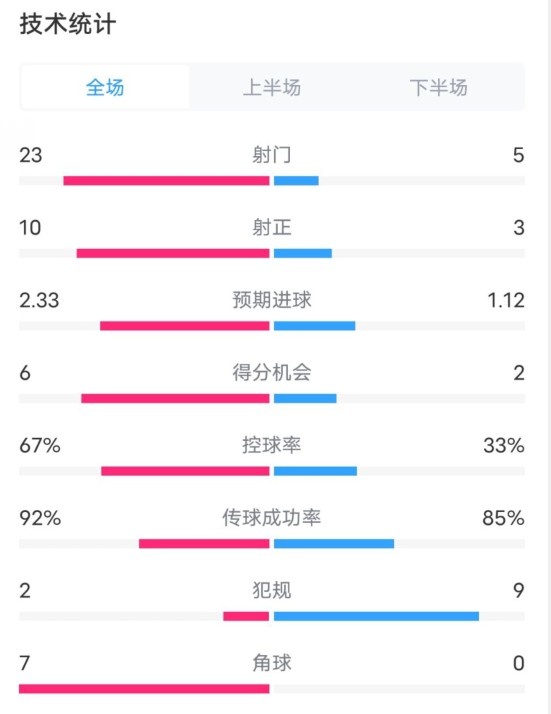 拜仁1-1凱爾特人數(shù)據(jù)：射門(mén)23-5，射正10-3，控球率67%-33%