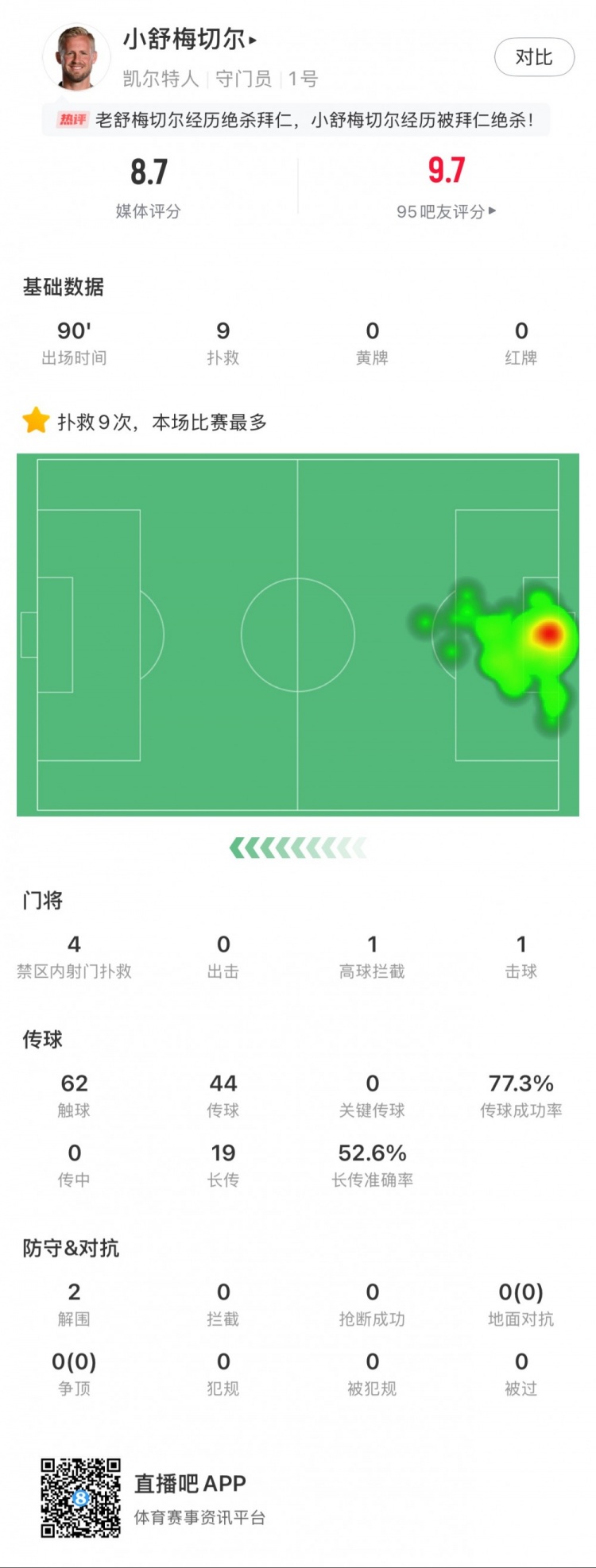 小舒梅切爾對(duì)陣拜仁數(shù)據(jù)：9次成功撲救，1次擊球，1次高球攔截