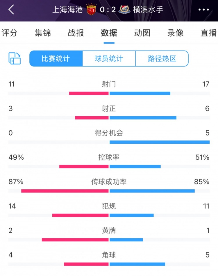 完?。∪珗?chǎng)數(shù)據(jù)：海港主要數(shù)據(jù)均落后于橫濱 得分機(jī)會(huì)0比5