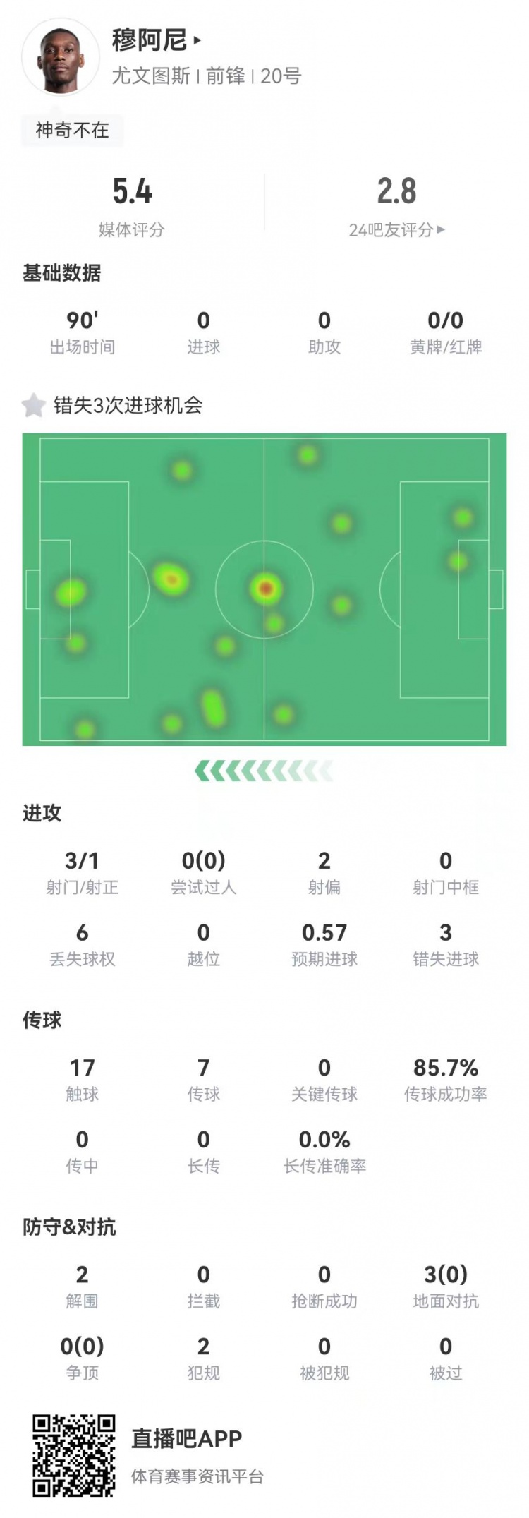穆阿尼本場3射門3次錯(cuò)失重大機(jī)會(huì)，3對抗0成功 5.4分全場最低