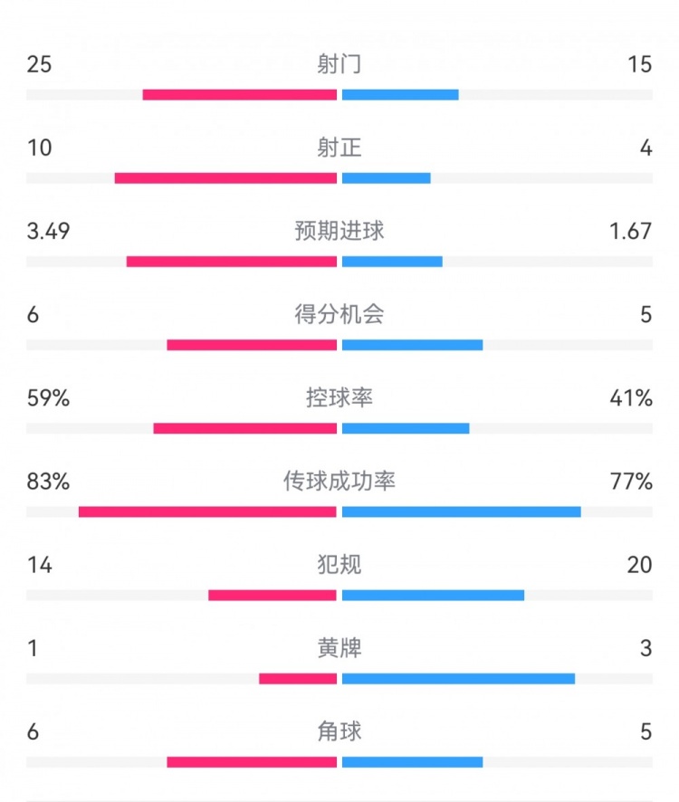 尤文1-3埃因霍溫?cái)?shù)據(jù)：射門15-25，射正4-10，得分機(jī)會(huì)5-6
