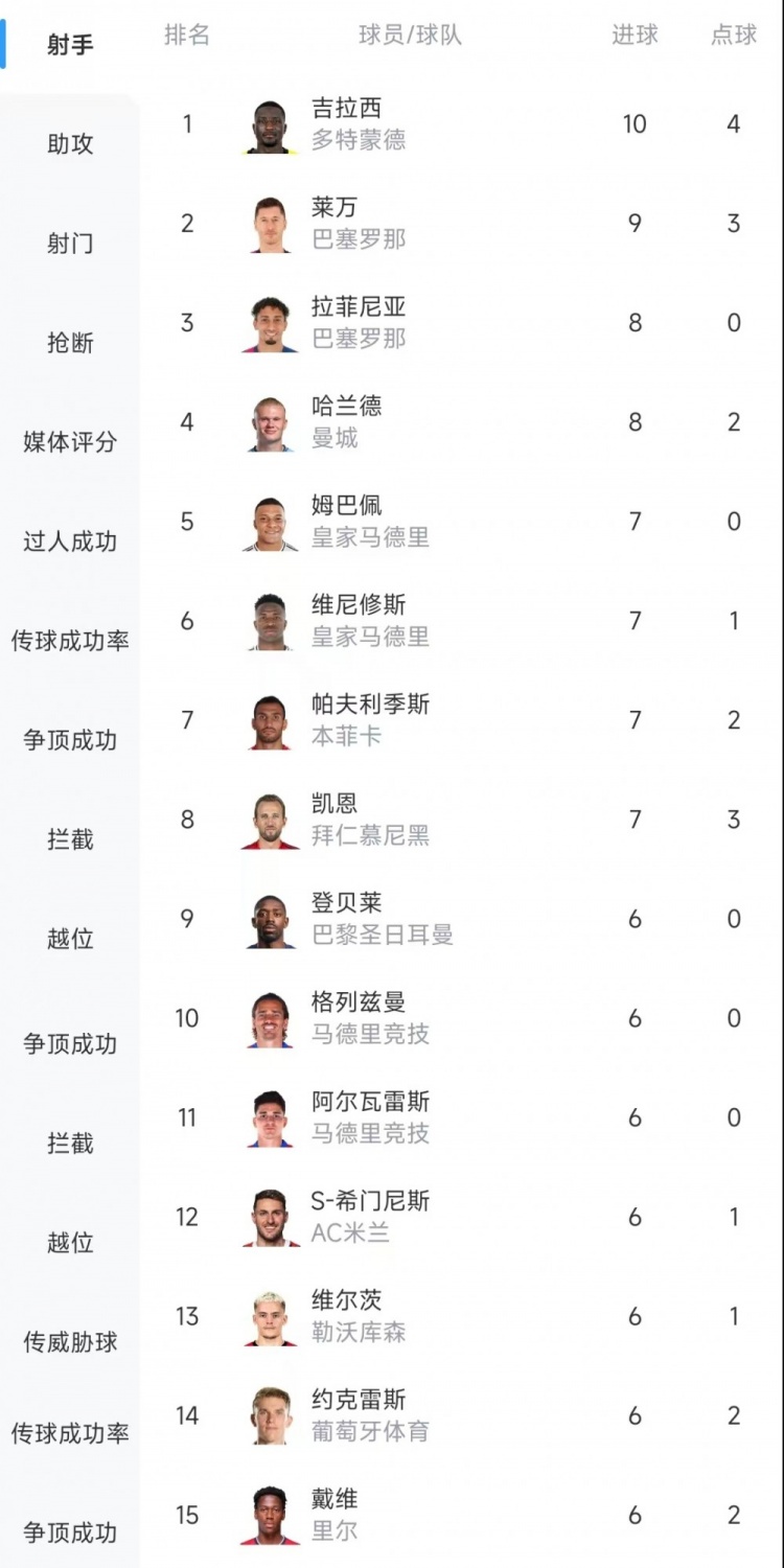 歐冠射手榜：吉拉西10球居首，萊萬9球次席&拉菲尼亞、哈蘭德8球