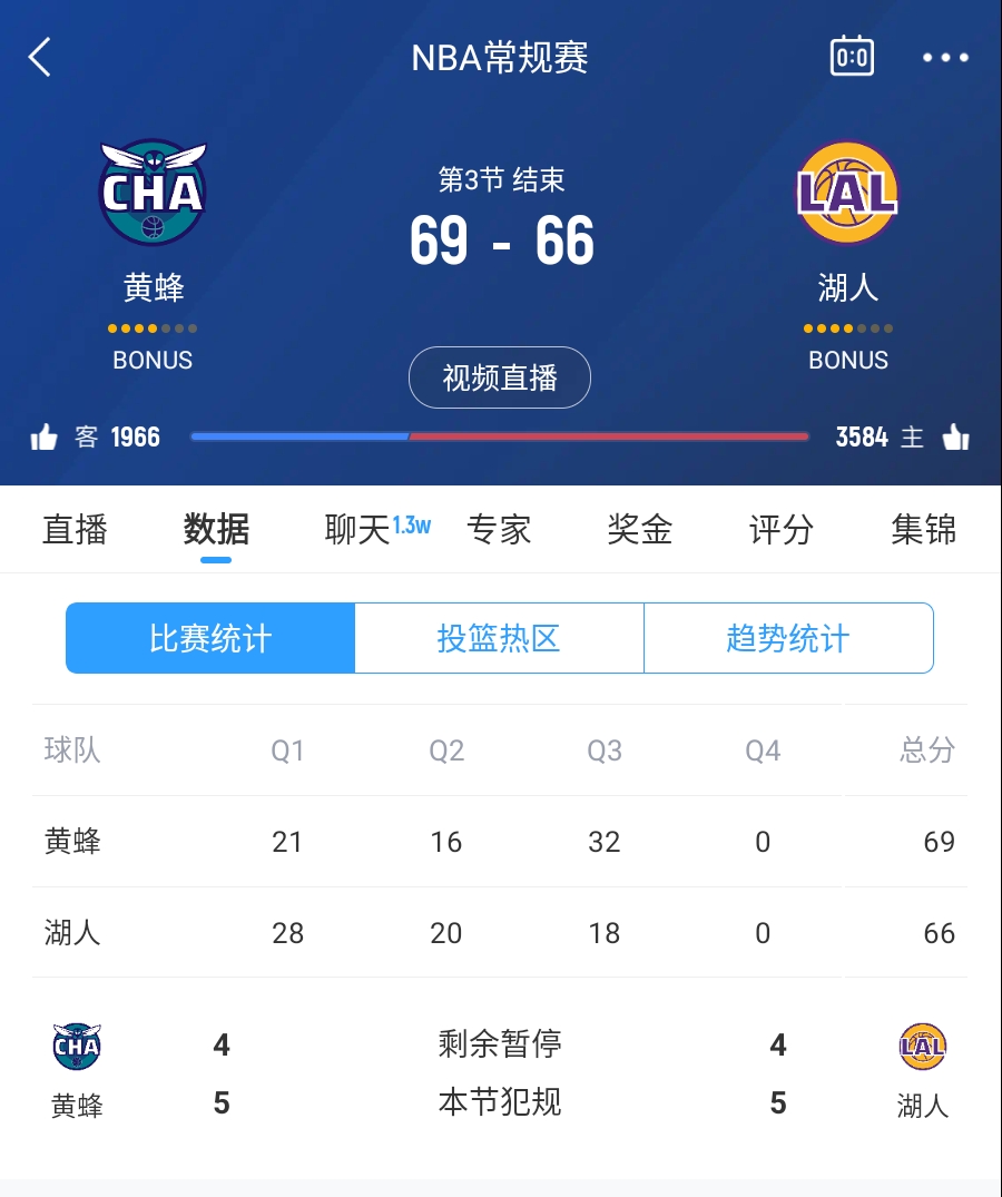 三崩來臨！湖人第三節(jié)僅得18分 單節(jié)凈負(fù)14分落后3分進(jìn)入第四節(jié)