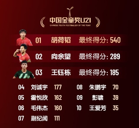 中國(guó)金童獎(jiǎng)得分：胡荷韜540分U21組居首 艾比布拉520分U17組第一
