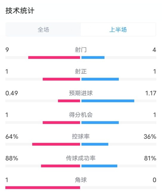 阿森納0-1西漢姆半場(chǎng)數(shù)據(jù)：射門(mén)9-4，射正1-1，控球率64%-36%