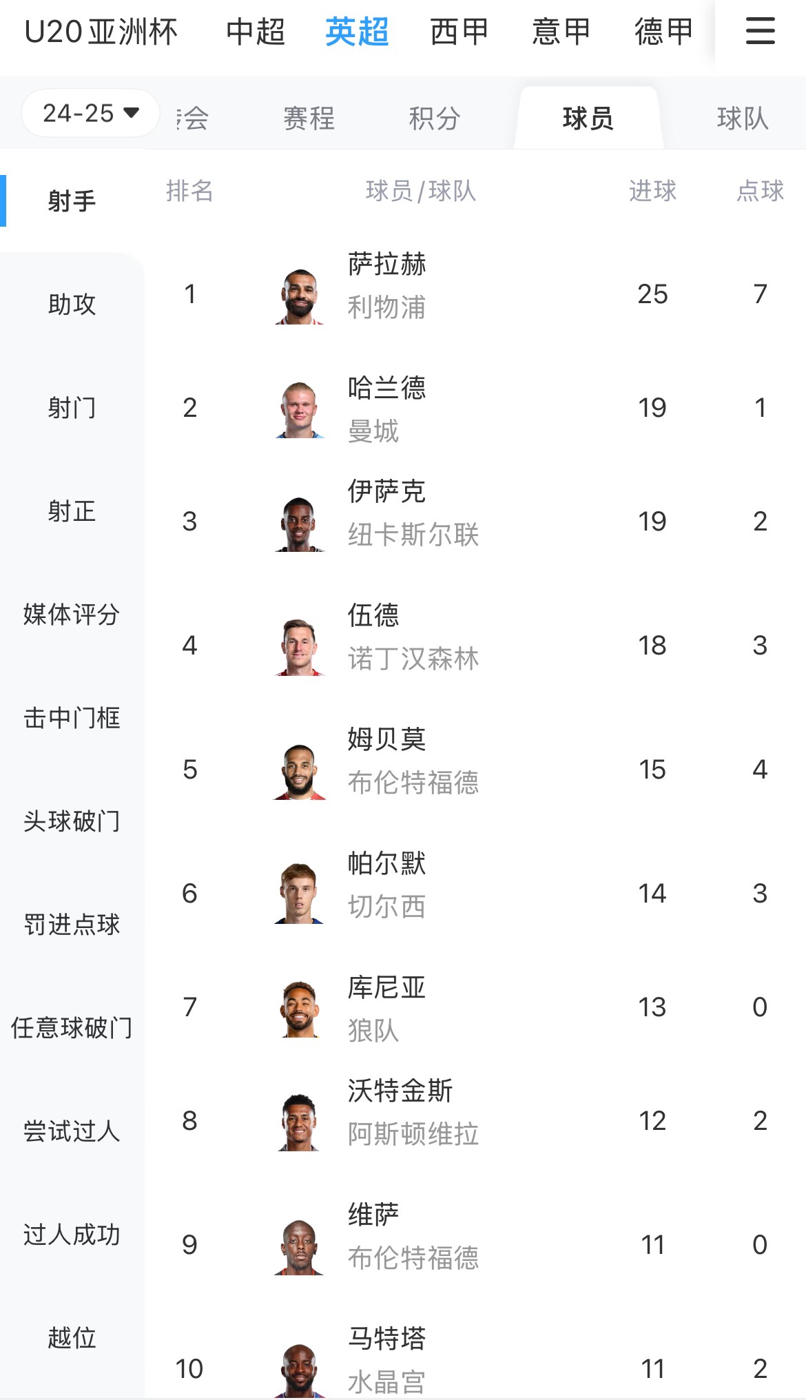 一度落后6球！英超射手榜：薩拉赫25球領跑，哈蘭德、伊薩克19球