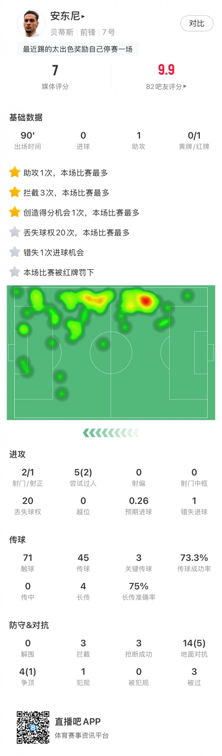 無緣戰(zhàn)皇馬，安東尼全場數(shù)據(jù)：1助攻3關鍵傳球1直紅，獲評7分