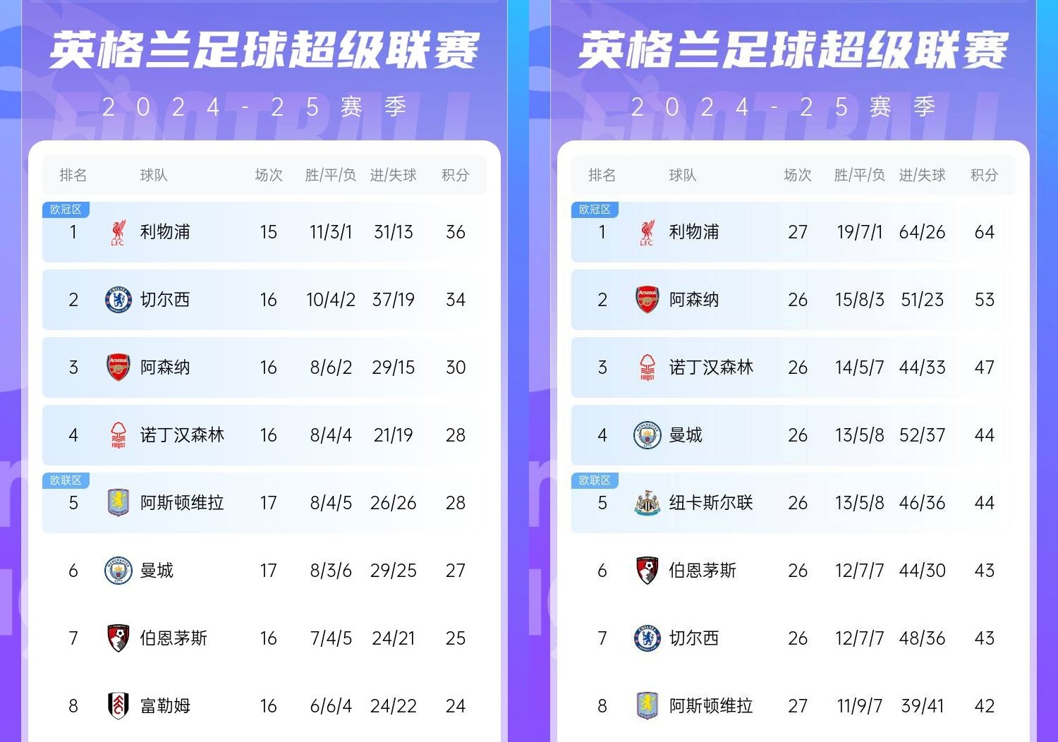 直接爆胎??切爾西從英超第2暴跌到第7，10場(chǎng)僅2勝&從爭(zhēng)冠到爭(zhēng)五