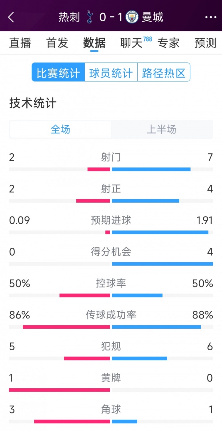曼城vs熱刺半場數(shù)據(jù)：射門7-2，射正4-2，得分機會4-0