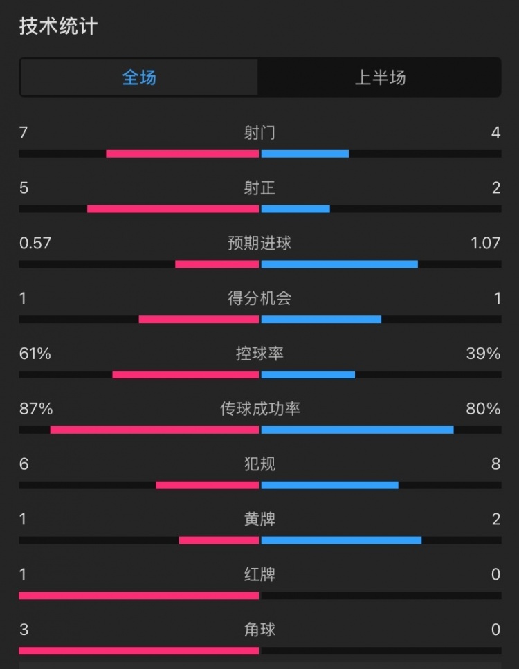 曼聯(lián)vs伊鎮(zhèn)半場數(shù)據(jù)：射門7-4，射正5-2，控球率61%-39%，角球3-0