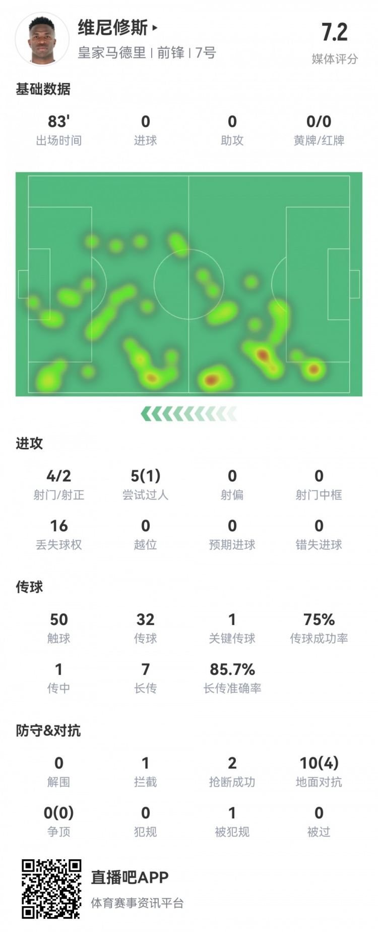維尼修斯數(shù)據(jù)：4射2正1過(guò)人，1次關(guān)鍵傳球，6次成功長(zhǎng)傳，評(píng)分7.2
