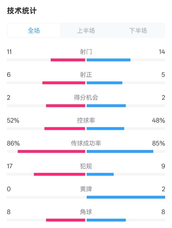 皇社0-1皇馬數(shù)據(jù)：射門11-14，射正6-5，控球率52%-48%，犯規(guī)17-9