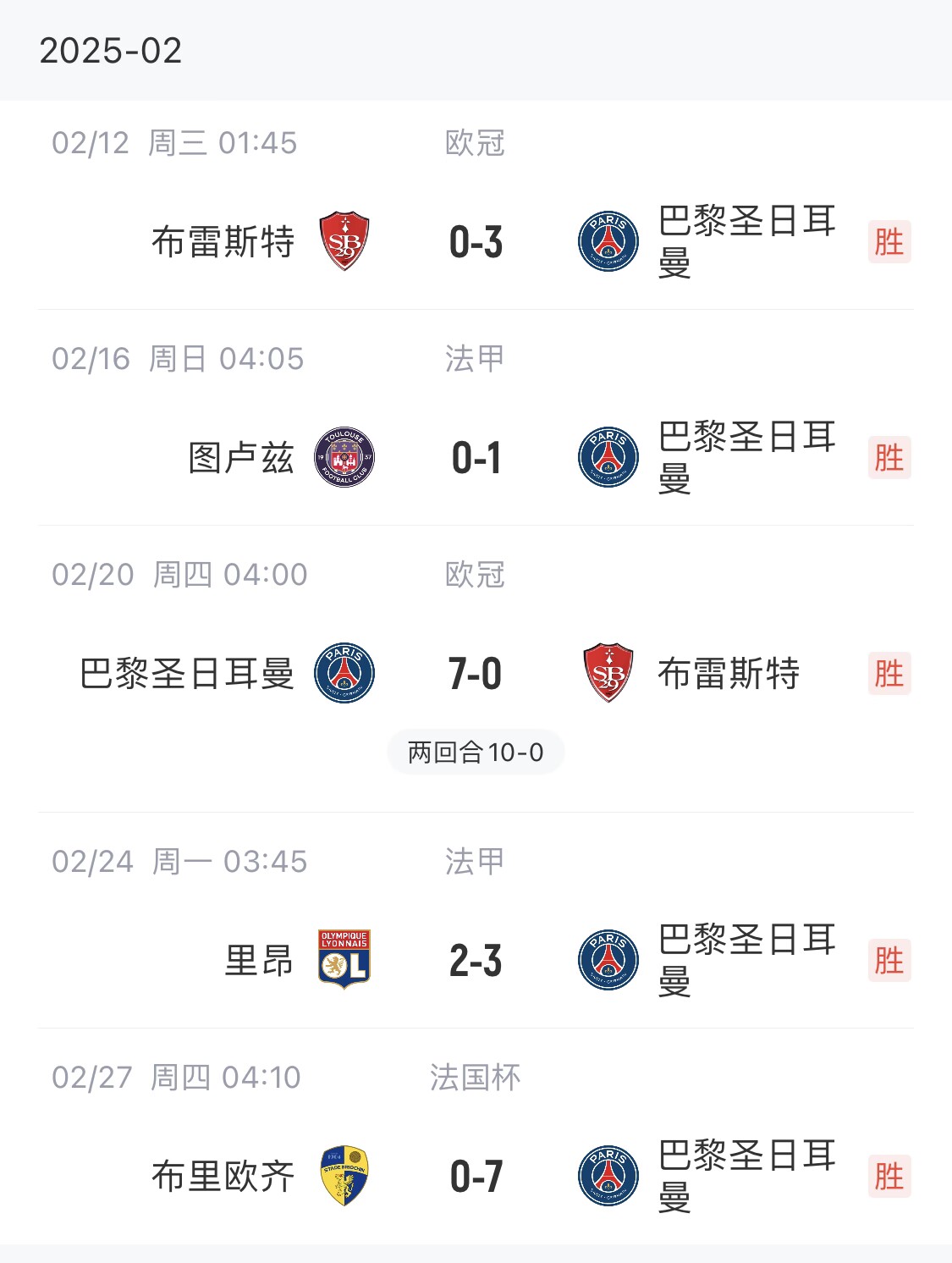 我浦3月大考！巴黎又打出一個7-0，附加賽10-0，法國杯虐法丁球隊