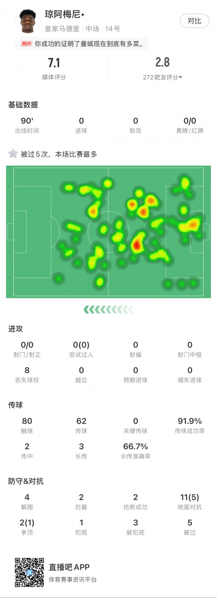瓊阿梅尼本場數(shù)據(jù)：5次被過全場最多，4次解圍，2次搶斷