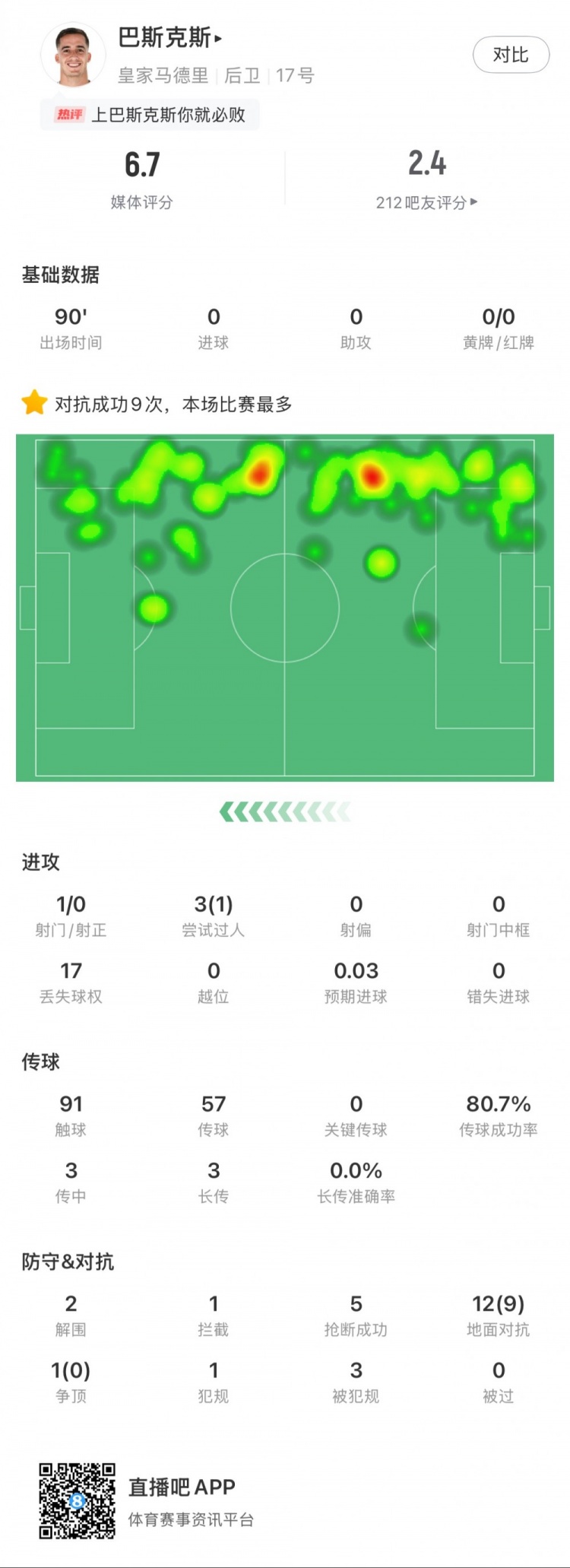 巴斯克斯本場數(shù)據(jù)：9次贏得對(duì)抗全場最多，5次搶斷，2次解圍