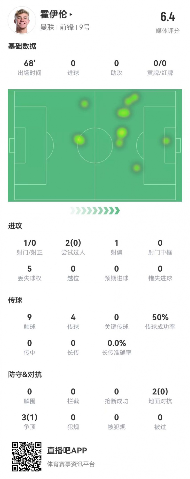 毫無存在感！霍伊倫本場(chǎng)1射0正 多數(shù)據(jù)掛零 5對(duì)抗1成功 獲評(píng)6.4分