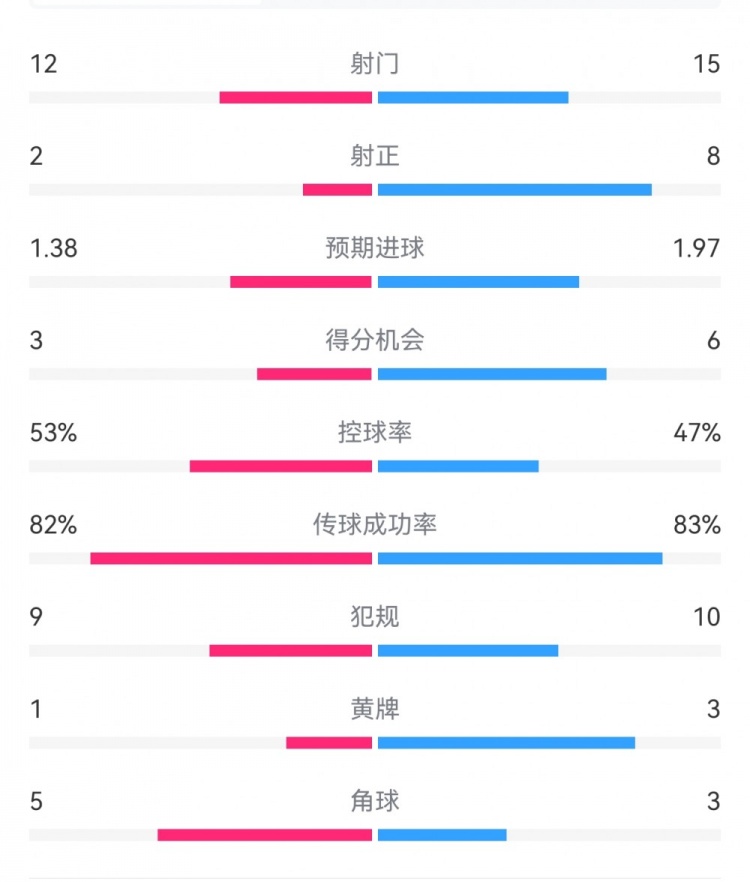 阿森納7-1埃因霍溫?cái)?shù)據(jù)：槍手8次射正打進(jìn)7球，預(yù)期進(jìn)球1.97