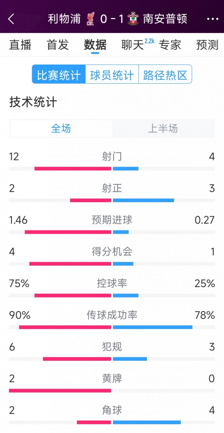 利物浦0-1南安普頓半場數(shù)據(jù)：射門12-4，射正2-3，得分機會4-1