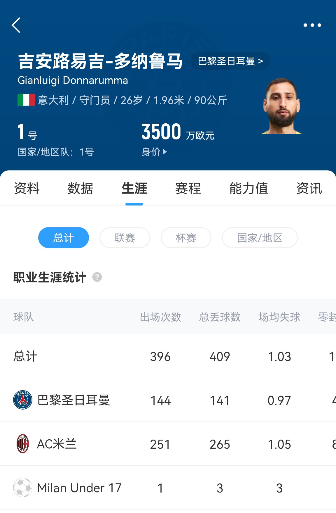十年后應(yīng)該還在踢！多納魯馬16歲首秀 生涯出場(chǎng)486次現(xiàn)在才26歲！