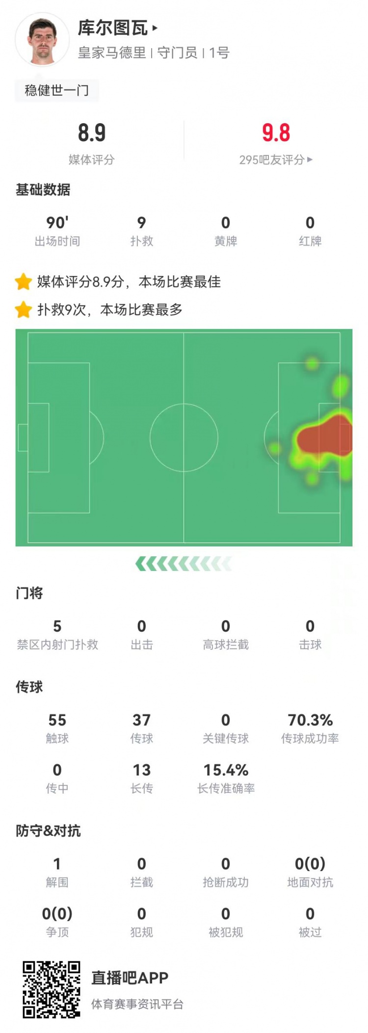 世一門(mén)！庫(kù)爾圖瓦本場(chǎng)9次撲救、預(yù)期撲出0.86球，獲評(píng)8.9分
