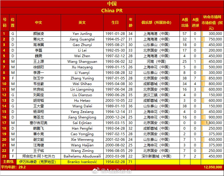 國足名單變化：塞鳥首入選 朱辰杰傷缺，李磊拜合拉木高準翼回歸