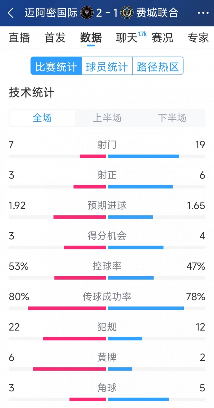 效率占優(yōu)！邁阿密?chē)?guó)際2-1費(fèi)城聯(lián)合全場(chǎng)數(shù)據(jù)：射門(mén)7-19，射正3-6